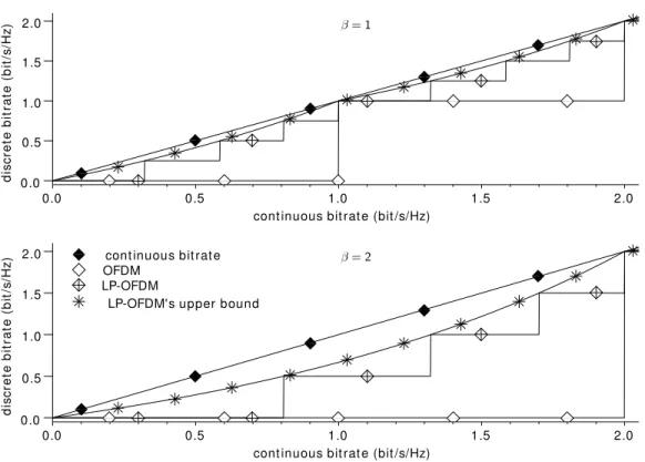Figure 8: Discrete bit-rate r i /n versus continuous bit-rate with n ∈ { 1, 4, ∞ } and β ∈ { 1, 2 } .