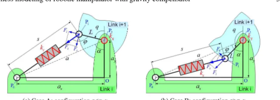 Fig. 1 Mechanics of gravity compensator.