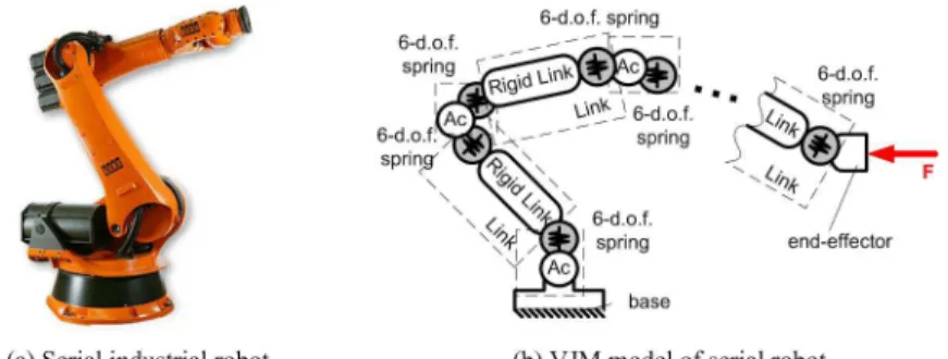 Fig. 2 Serial industrial robot (a) and its VJM-based stiffness model (b).