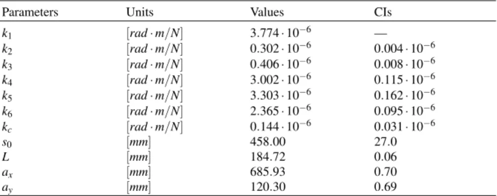 Table 1 Elastostatic and geometrical parameters of robot with gravity compensator.