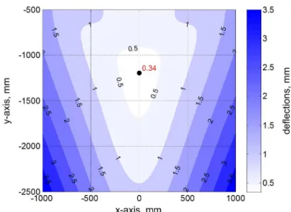 Fig. 4 The end-effector deflections caused by machining forces throughout working area.