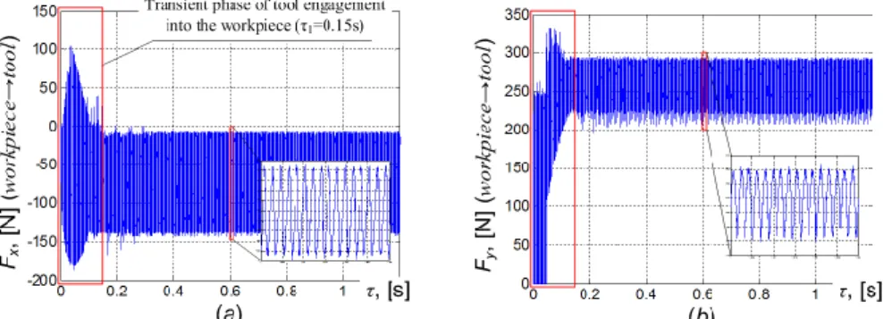 Fig. 12. Variation of machining force components F x  (a) and F y  (b) for whole milling process 