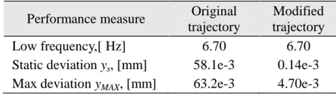 Table 2. Milling trajectory accuracy before and after compliance error compensation  Performance measure  Original  