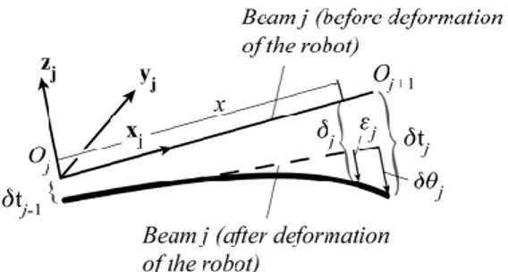 Fig. 2. Displacements and elastic deformations of a beam. 