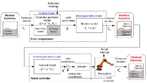 Fig. 1 Off-line compliance errors compensation strategy 