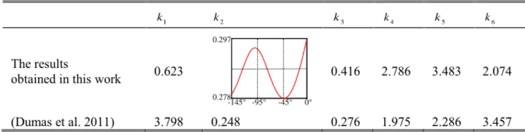 Table 2. Manipulator elastostatic parameters obtained using different approaches, [µrad/Nm] 