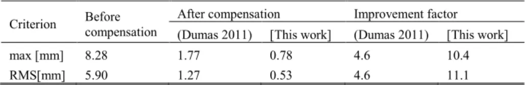 Table 3. The manipulator accuracy improvement after elastostatic error compensation. 