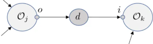 Figure 8: Example of a sequence of operations: data d is the output of the operation O j and the input of operation O k .