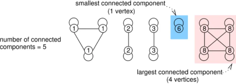 Figure 1.1: Illustration of the link between graph-properties and global constraints