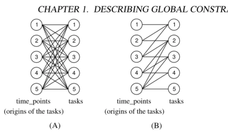 Figure 1.6: Initial and final graph of an instance of the cumulative constraint