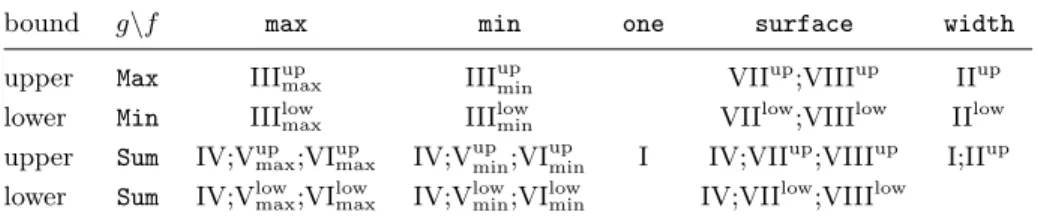 Table 3: Properties of optimal time series, for feature f and aggregator g.