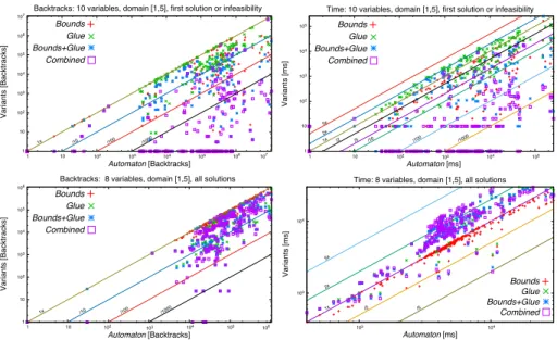 Fig. 4: Comparing backtrack count and runtime for Automaton and its variants for the first solution (length 10) and all solutions (length 8).