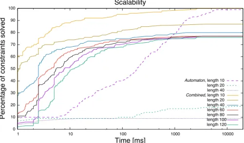 Fig. 5: Scalability results comparing time for Automaton and Combined on prob- prob-lems of increasing length.