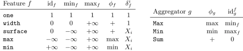 Table 1: (Left) Features: identity, minimum, and maximum values; operators φ f