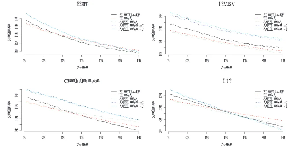 Figure 4: Average log density per forecasting horizon for each model across the four datasets.