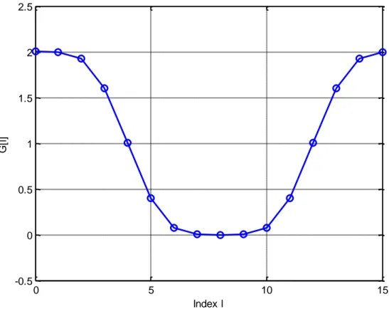 Figure 5: Spectrum of the M/2-downsampled autocorrelation function of the periodic Mirabbasi-Martin filter g ̃[m] with  overlapping factor K=8