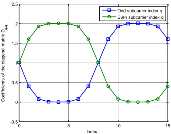 Figure 6: Coefficients of the diagonal matrix D_(q,q) for even and odd subcarrier index q using Mirabbasi-Martin filter  with overlapping factor K=8