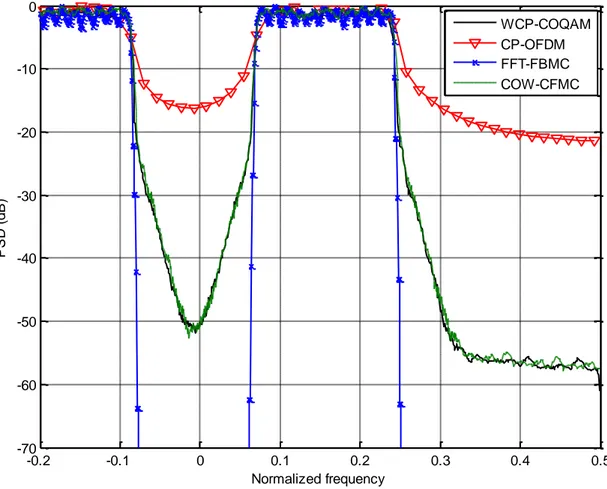 Figure 8: Power Spectrum Density evaluation of different schemes.