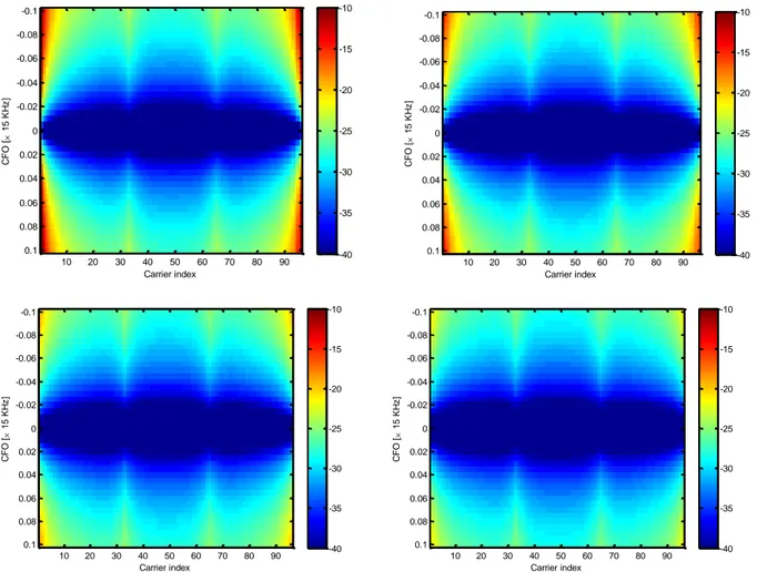 Figure 11: per-subcarrier NMSE against CFO. CFO [ 15 KHz]Carrier index102030405060708090-0.1-0.08-0.06-0.04-0.0200.020.040.060.080.1-40-35-30-25-20-15-10CFO [ 15 KHz] Carrier index1020304050 60 70 80 90-0.1-0.08-0.06-0.04-0.0200.020.040.060.080.1 -40-35-