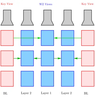 Figure 3: Example of multiview SVC with V = 4