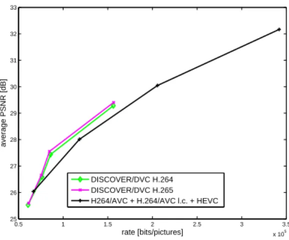 Figure 4: RD curves for sequence Party Scene - Layer 1 - frame rate = 25