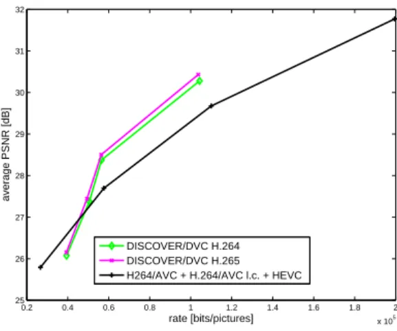 Figure 5: RD curves for sequence Party Scene - Layer 2 - frame rate = 50
