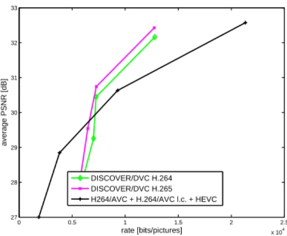 Figure 7: RD curves for sequence BQ Square - Layer 2 - frame rate = 60