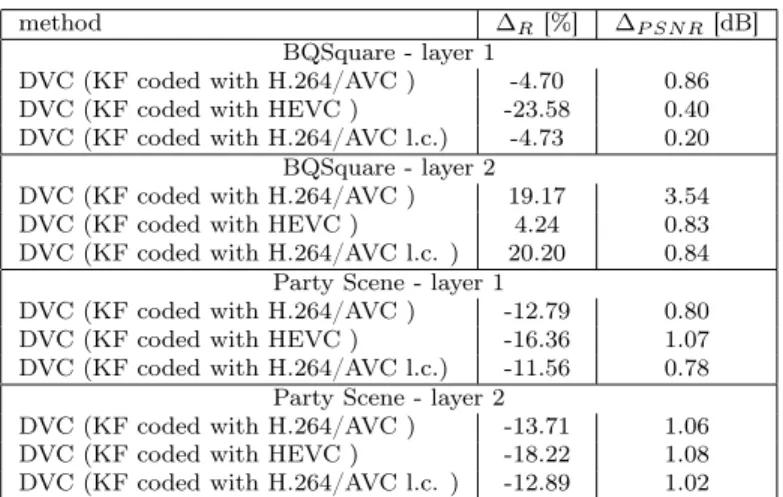 Table 1: RD performance by Bjontegaard metric w.r.t. H.264+HEVC+H.264(low- H.264+HEVC+H.264(low-complexity)