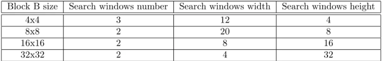 Table 2: Search areas characteristics