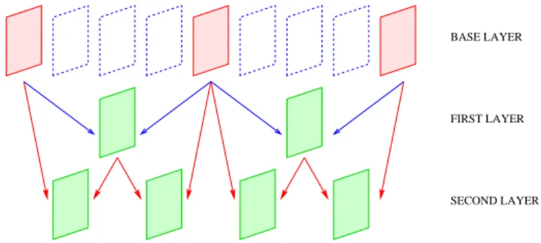 Figure 1: Example of temporal scalable video coding
