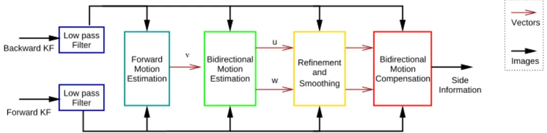 Figure 2: Example of temporal scalable video coding