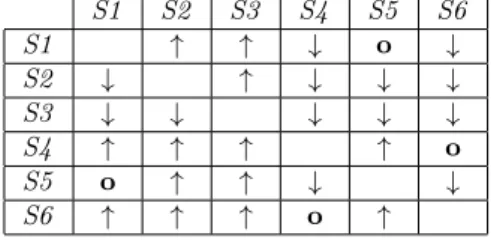 Table 3: Results of the ANOVA test. p-value: 0 - F-value: 491.41 - Legend:↑: superior, ↓: