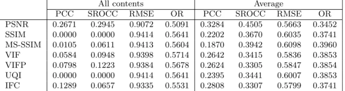 Table 5: Accuracy, consistency, and monotonicity indexes for the different metrics.
