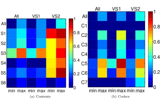 Figure 7: Minimum and maximum PCC values across all metrics for the different sub- sub-groups.
