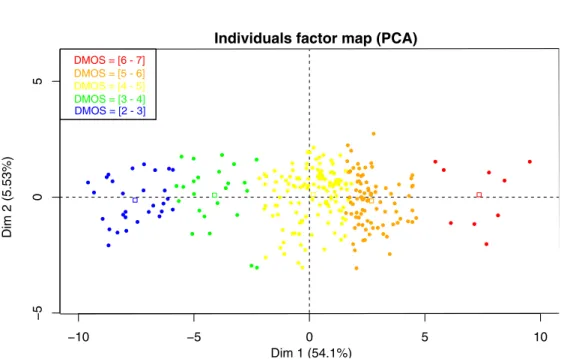 Figure 2: PCA plot with graphical emphasis on the DMOS values obtained by each stimulus.