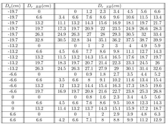 Table 1: The selection of parameters D a and D r for both BB-stimuli and SB-stimuli.