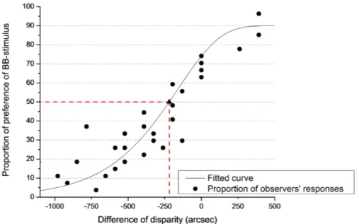 Figure 4: An example pattern of the proportion of observers’ responses and the fitted psychometric function