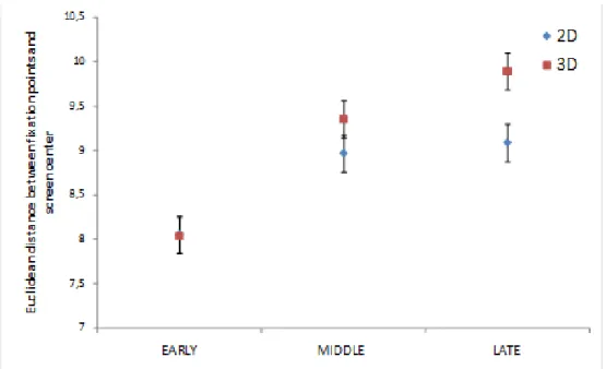 Figure 10: Average Euclidean distance between the screen center and fixation points.