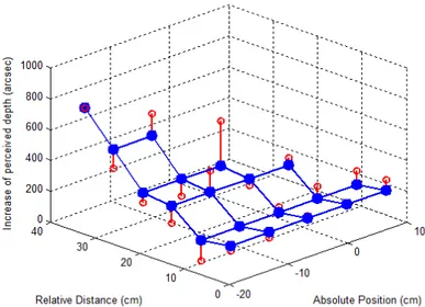 Figure 7: Increase of perceived depth as a function of relative distance between fore- fore-ground and backfore-ground.