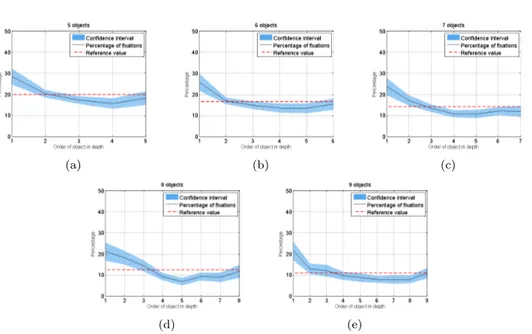 Figure 10: Fixation distribution (all the fixations were considered for all the conditions) as a function of the order of object’s depth for the scenes containing different number of objects (N ∈ 5, 6, 7, 8, 9)