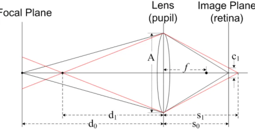 Figure 1: Schematic diagram of the generation of defocus blur.