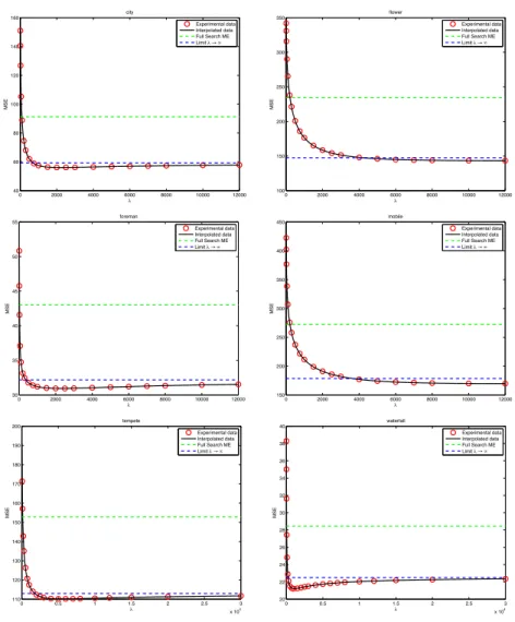 Figure 9: Motion Estimation performances of the CRA algorithm, different sequences
