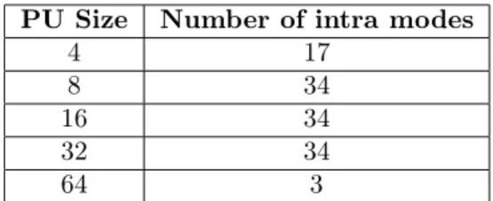 Table 1: Number of supported intra modes according to PU size