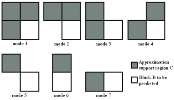 Figure 12: Seven possible modes for approximation support (dynamic template) selec- selec-tion