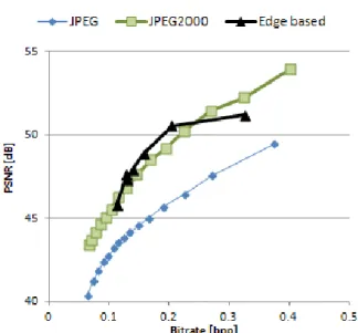 Figure 8: Rate-Distortion performance of the V 3 depth map for dierent quality factors of JPEG and JPEG2000, and dierent Sobel detection thresholds of our method.