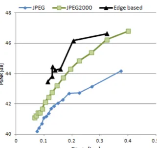 Figure 9: Rate-Distortion performance of synthesized V 4 with the bitrate of V 3 , for dierent quality factors of JPEG and JPEG2000, and dierent Sobel detection thresholds of our method.