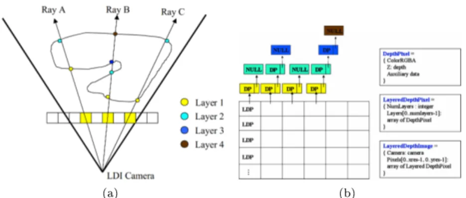 Figure 11: Structure of a Layer Depth Image (LDI).