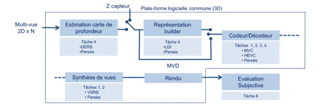Figure 1: 3D video coding architecture.