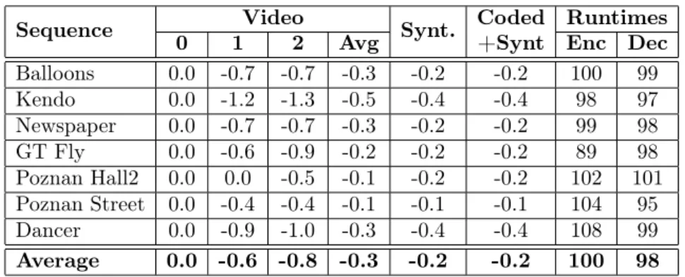 Table 9: BD-Rate coding results per sequence, in %, with the proposed method
