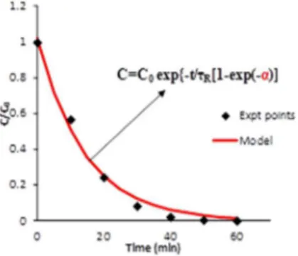 Figure 1. Experimental degradation curve of acrylonitrile fitted to model (C 0  = 2 ppm; v = 1 m.s -1 ; I = 4.5 mW.cm -2 )